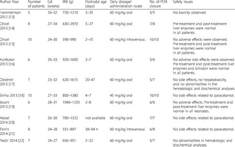 Case Series Of Infants Treated With Paracetamol For Patent Ductus