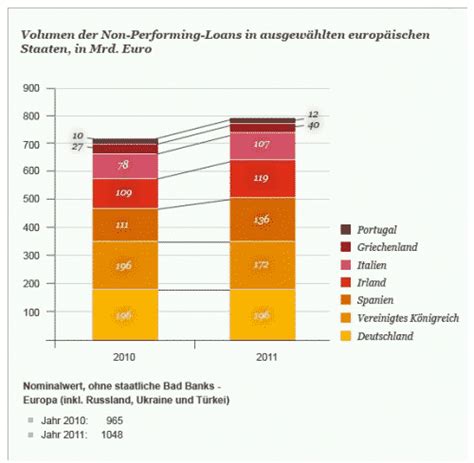 Chart Of The Day Breakdown Of 1 Trillion Euros In European Bank Npls