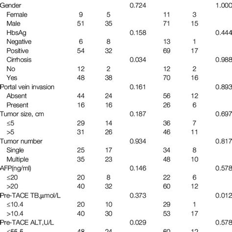 The Association Between The Serum Lag And Pd L Level With Clinical