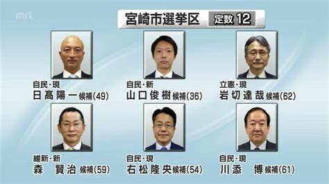 定数12に17人立候補の混戦模様 宮崎県議会議員選挙 宮崎市選挙区 Mrtニュース ｜ Mrt宮崎放送 1ページ