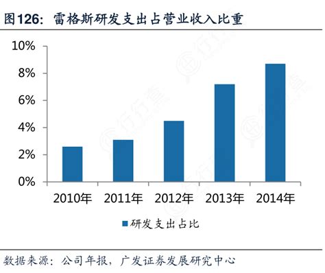 谁知道雷格斯研发支出占营业收入比重这个问题行行查行业研究数据库