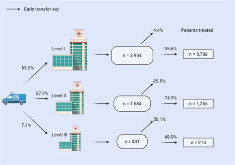 Illustration Of Pre Hospital Triage Early Transfers And Download