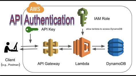 What Is Api Gateway In Aws