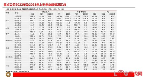 【罗戈网】交运行业2023中报总结