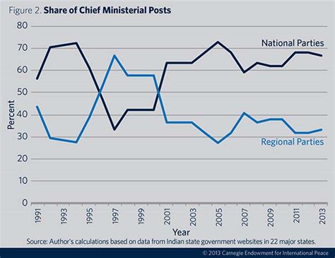 The Complicated Rise Of India’s Regional Parties Carnegie Endowment For International Peace