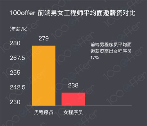 男女程序员薪资差异报告：女程序员仍处于劣势 知乎