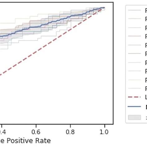 Roc Curves For 10 Fold Cross Validation Of The Cnn Lstm Model Auc Download Scientific