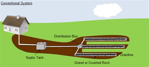 Types of Septic Tanks - Meeks Environmental Services