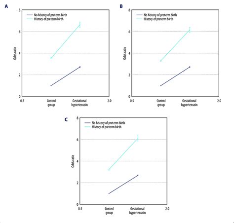 Odds Ratio Or Values In The Interaction Between Gestational Download Scientific Diagram