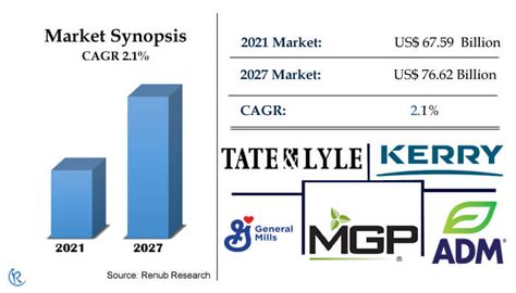 Global Sugar Market Size Share Forecast 2022 2027