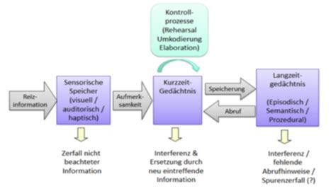 Wortschatz Karteikarten Quizlet