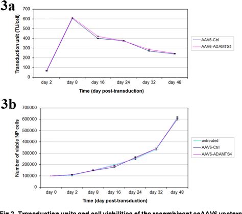 Table From Self Complementary Adeno Associated Virus Serotype