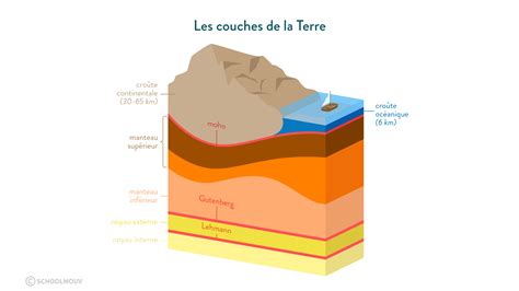 Ece Profondeur Du Moho