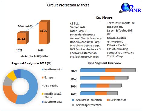 Circuit Protection Market Global Industry Analysis And Forecast