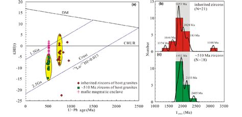 Plot Of E Hf T Values Versus UPb Ages Of Zircons From The Host