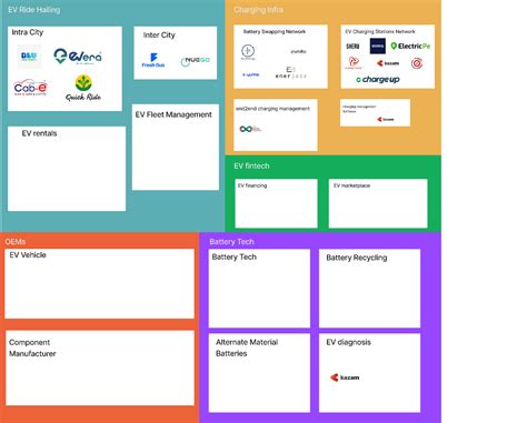 Startup Ecosystem Market Map Template Figma