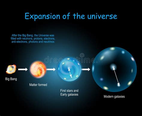 Ejemplo Del Vector De La Teor A De Big Bang Infographic El Tiempo Y El