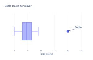 Outliers in Data Analysis: Examples and Strategies