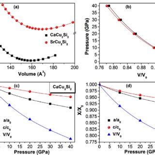 A Calculated Total Energy Versus Unit Cell Volume Symbols And Fits