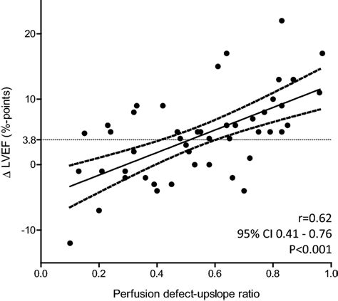 Baseline Perfusion Defectupslope Ratio And LVEF Change Over 6 Months