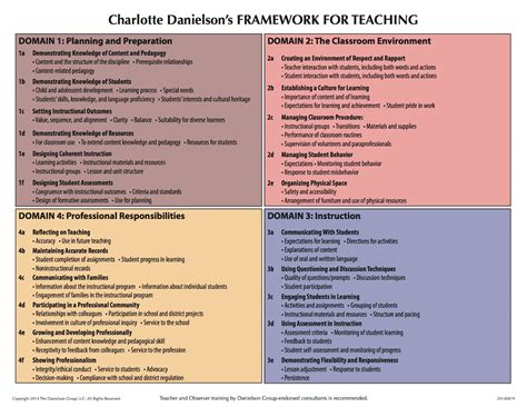 Danielson Framework Printable