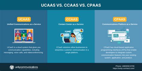 A Guide What Is Ccaas And Ccaas Cloud