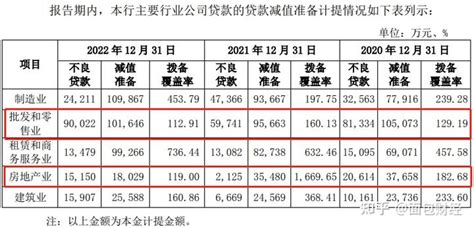 东莞银行招股书拆解（一）：关注类贷款迁徙率攀升，面临贷款质量下行风险 知乎