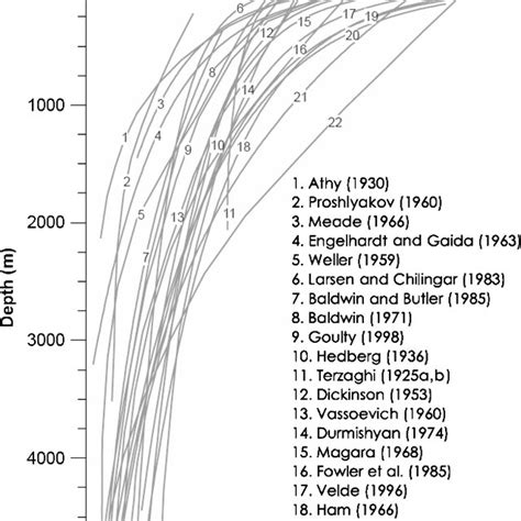 Selected Porosity Depth Curves For Mudstone From Mondol Et Al