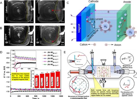 Strategies To Accelerate Bubble Detachment For Efficient Hydrogen Evolution