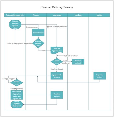 Product Delivery Process Flow Chart