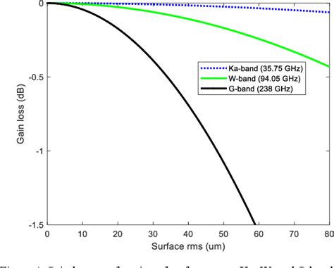 Figure 3 From Revolutionary Deployable Parabolic Reflector For Ka W