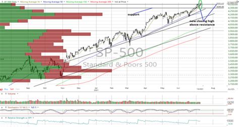 Index Charts And Market Breadth Improve Thestreet Pro