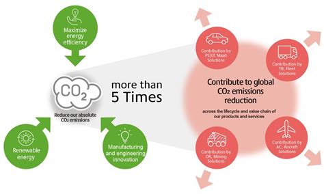 Reduce Co2 Emissions Environment Sustainability Bridgestone