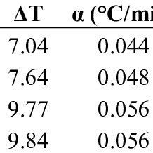 Thermography results for each specimen type. | Download Table