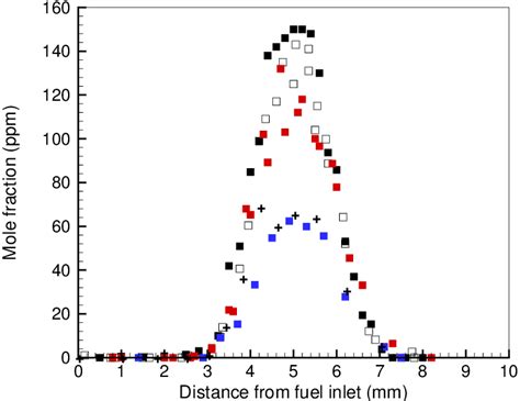 Left Comparison Of Profiles Of Benzene Mole Fraction In Incipiently