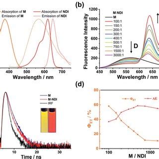 A Normalized Absorption Spectra Solid Line And Emission Spectra