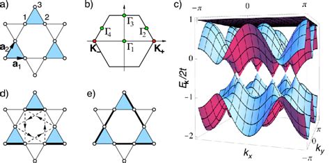 Color Online A Kagome Lattice Is A Triangular Bravais Lattice With A