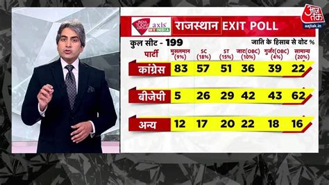 LIVE MP Election Exit Poll 2023 Rajasthan Election Exit Poll