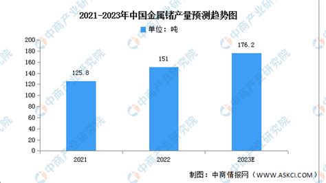 2023年中国金属锗产量及结构预测分析（图） 中商情报网