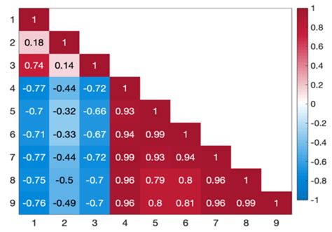 Bivariate Correlation Matrix Heatmap Representing The Correlation