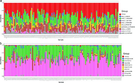 Overview Of Antimicrobial Resistance Amr Gene Abundance And