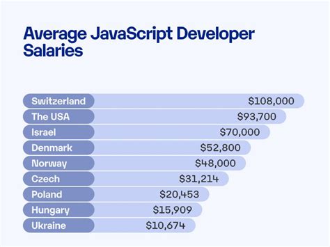 Software Developer Salary Usa Vs Eastern Europe