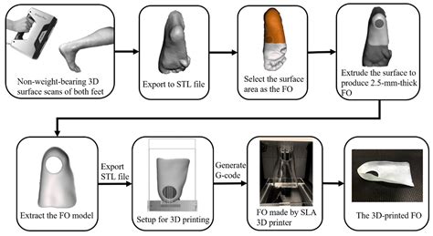 Biomechanical Effect Of D Printed Foot Orthoses In Patients With Knee