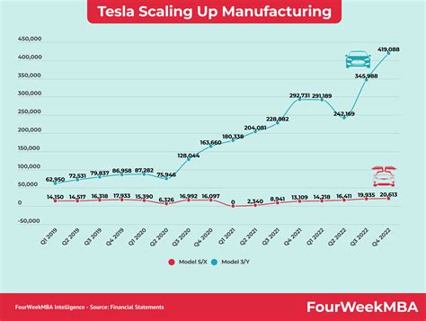 tesla production numbers  year fourweekmba