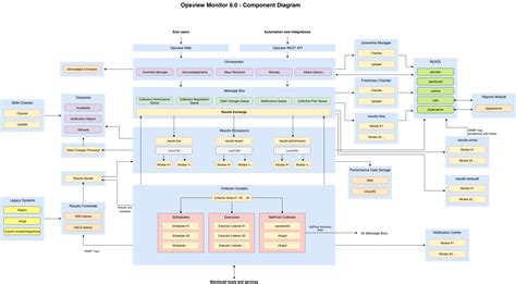 Opsviews New Monitoring Architecture Opsview