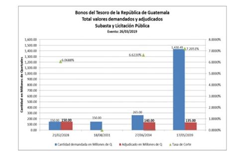 Ministerio de Finanzas Públicas adjudica Q 425 0 millones en Bonos del