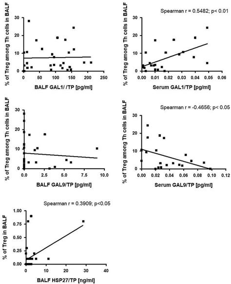 The Correlation Between Tregs In Balf And Hsp Gal And Gal In