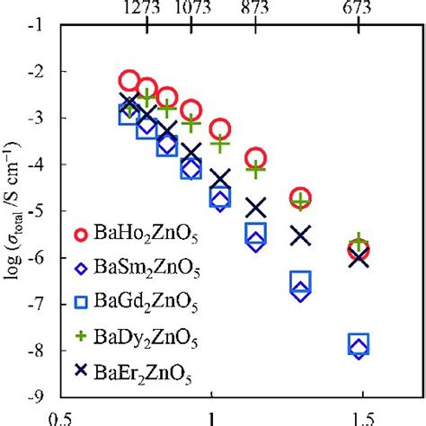 Arrhenius Plots Of The Total Electrical Conductivity Total Of BaSm 2