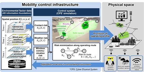 Hitachi Develops Mobility Control Infrastructure To Support Daily