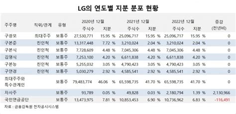 특징주 Lg 우량한 현금흐름에도 1분기 실적 부진에 주가 3대 하락 글로벌이코노믹